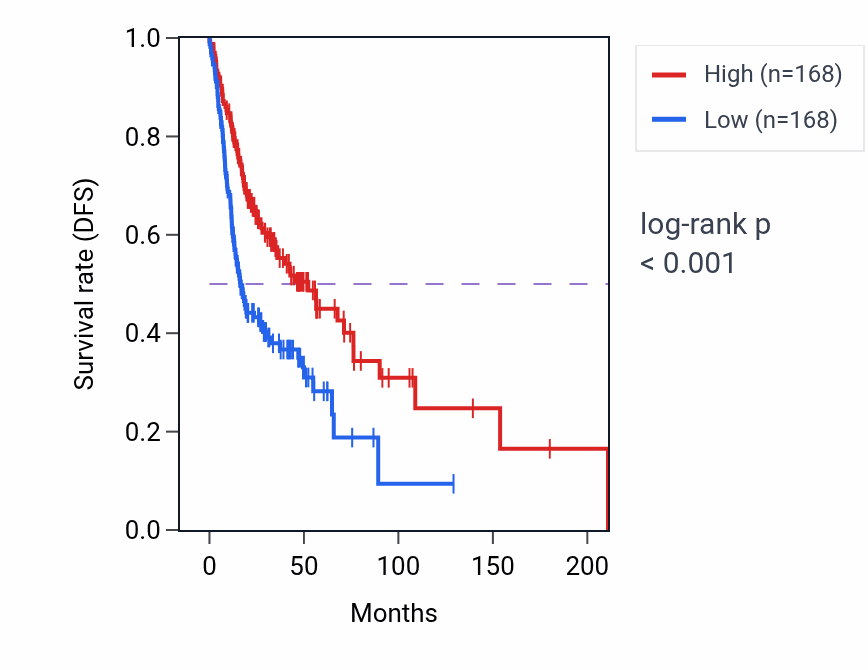 Kaplan&ndash;Meier survival curve for Regulation of macroautophagy pathway activity in HNSC: high vs low activity groups.