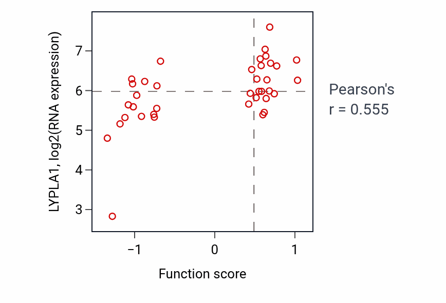 Per-sample scatter of Negative regulation of macroautophagy activity vs LYPLA1 in BLOOD_Lymphoma.