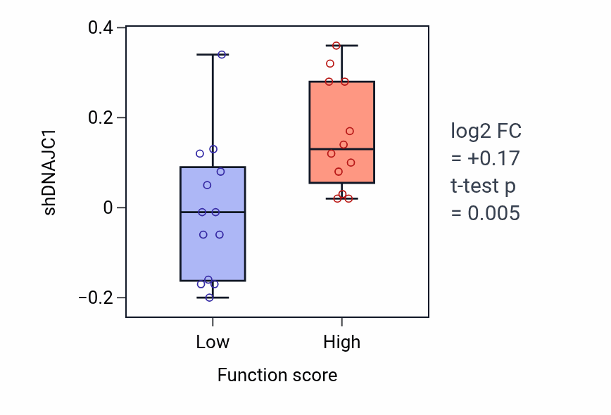 Box plot of DNAJC1 in Negative regulation of macroautophagy-low vs -high samples in CNS.