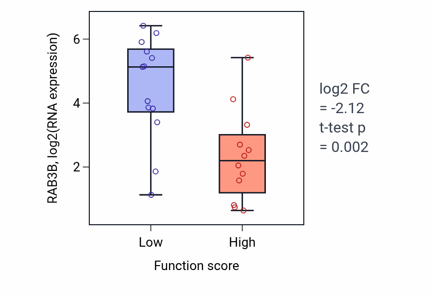 Box plot of RAB3B in Negative regulation of macroautophagy-low vs -high samples in LUNG_SCLC.