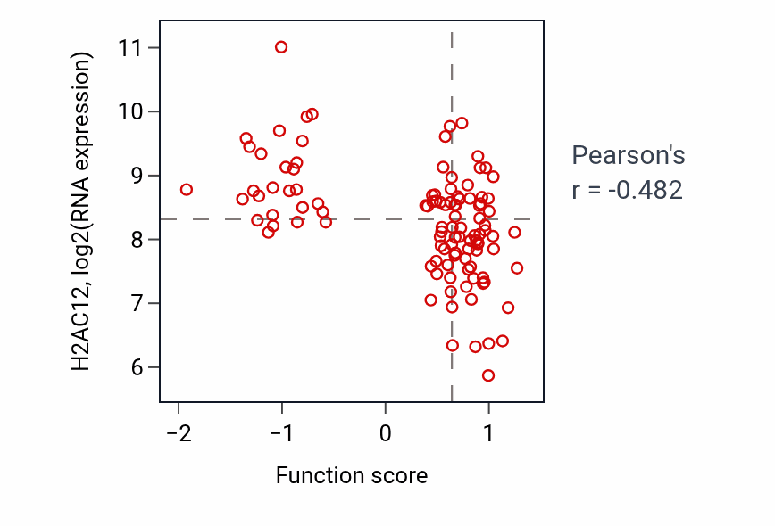 Per-sample scatter of Negative regulation of macroautophagy activity vs H2AC12 in LSCC.