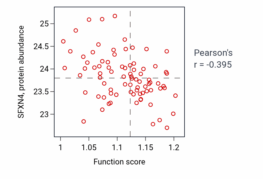 Per-sample scatter of Negative regulation of macroautophagy activity vs SFXN4 in OV.