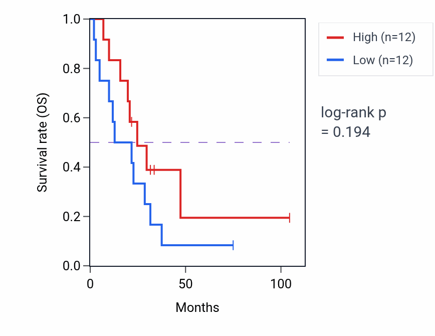 Kaplan&ndash;Meier survival curve for Negative regulation of macroautophagy pathway activity in SCLC: high vs low activity groups.