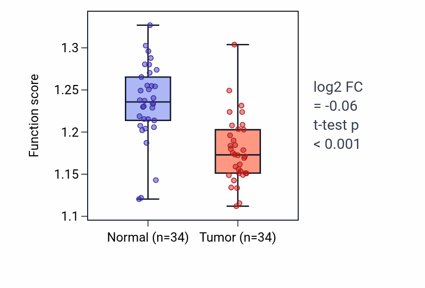 Tumor-vs-normal pathway-activity box plot for Negative regulation of macroautophagy in LUAD.