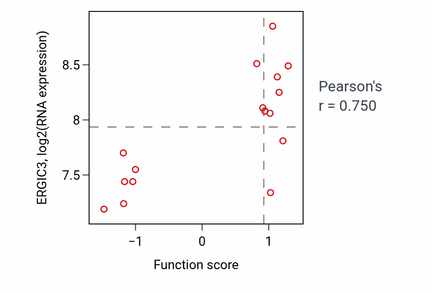 Per-sample scatter of Attachment of GPI anchor to protein activity vs ERGIC3 in SOFT_TISSUE.