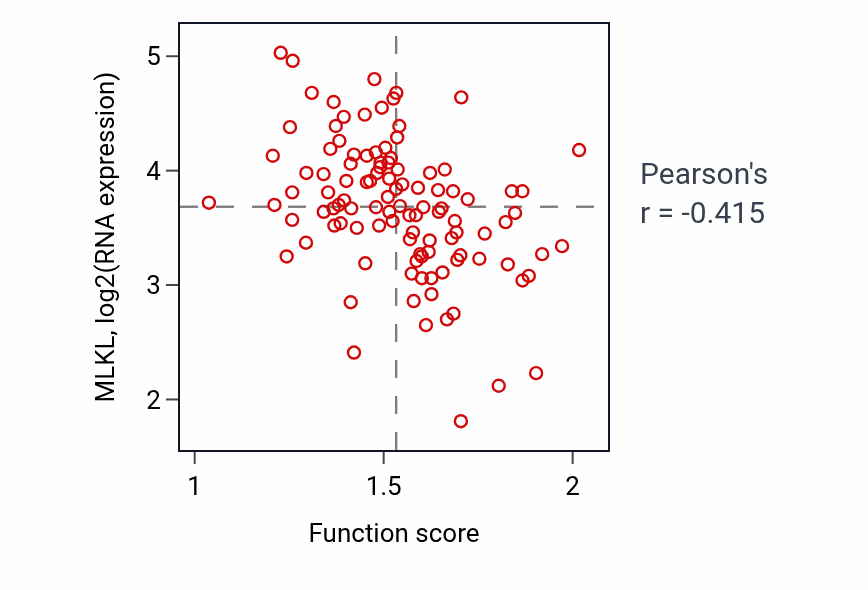 Per-sample scatter of Attachment of GPI anchor to protein activity vs MLKL in LSCC.