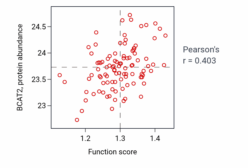 Per-sample scatter of Attachment of GPI anchor to protein activity vs BCAT2 in GBM.