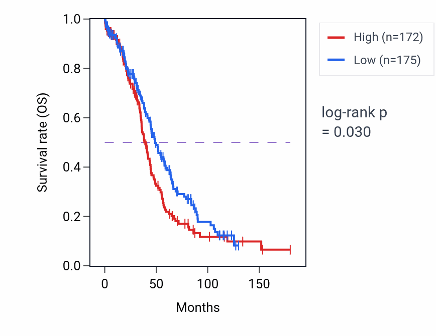 Kaplan&ndash;Meier survival curve for Attachment of GPI anchor to protein pathway activity in OV: high vs low activity groups.