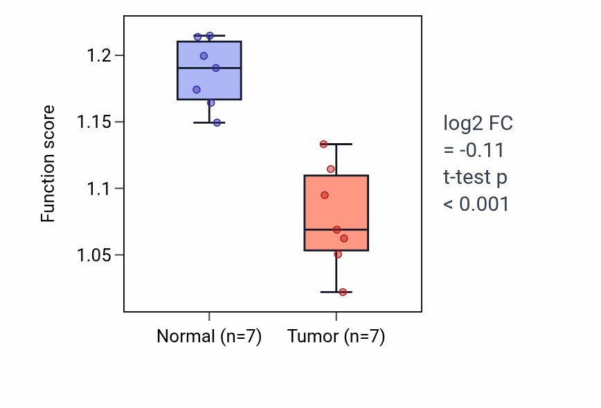 Tumor-vs-normal pathway-activity box plot for Attachment of GPI anchor to protein in KICH.