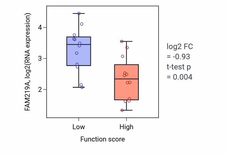 Box plot of FAM219A in Gap junction assembly-low vs -high samples in STOMACH.