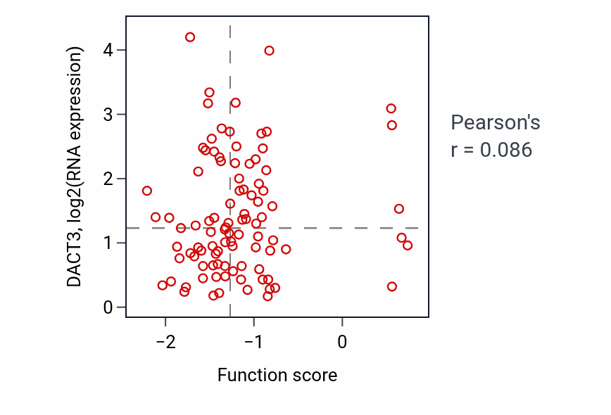 Per-sample scatter of Gap junction assembly activity vs DACT3 in UCEC.