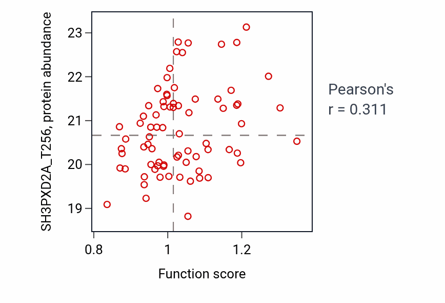 Per-sample scatter of Gap junction assembly activity vs SH3PXD2A_T256 in OV.