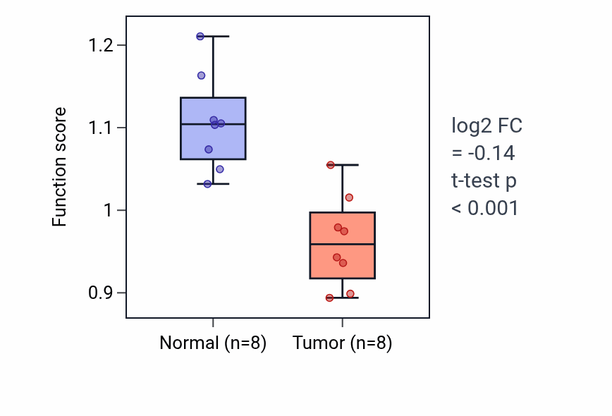 Tumor-vs-normal pathway-activity box plot for Gap junction assembly in KICH.