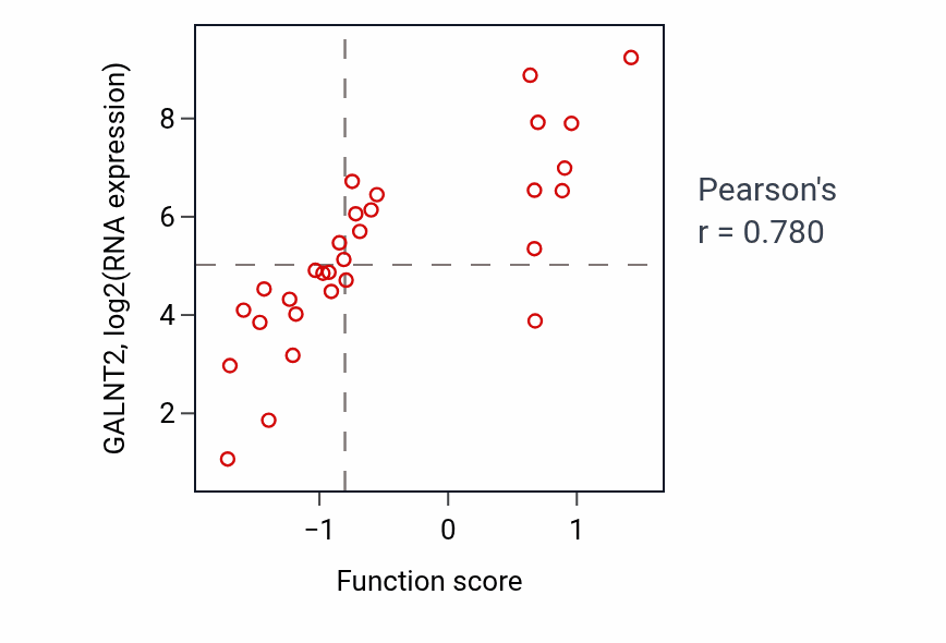 Per-sample scatter of O-glycan processing activity vs GALNT2 in BLOOD_Lymphoma.