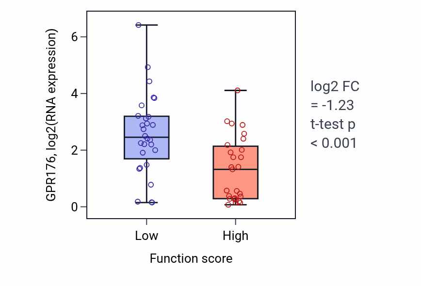 Box plot of GPR176 in O-glycan processing-low vs -high samples in BREAST.