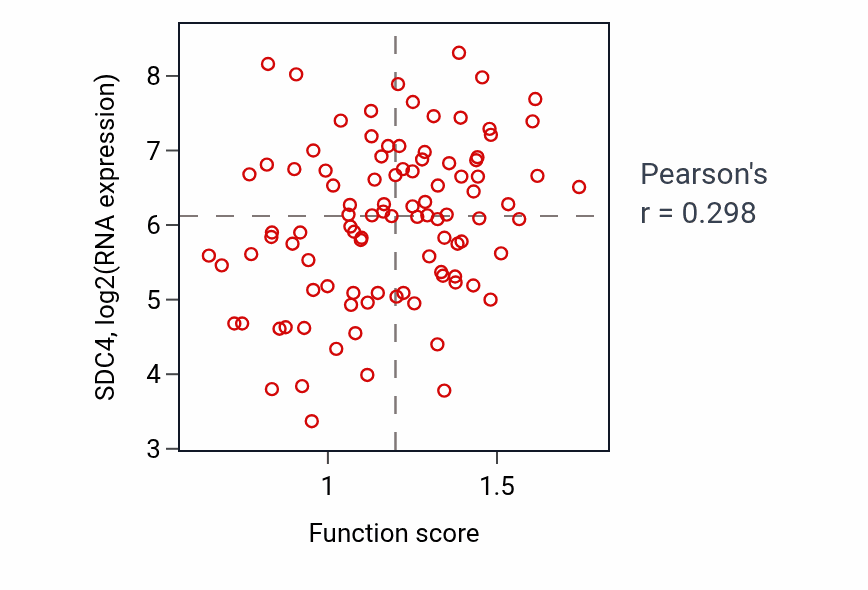 Per-sample scatter of O-glycan processing activity vs SDC4 in GBM.