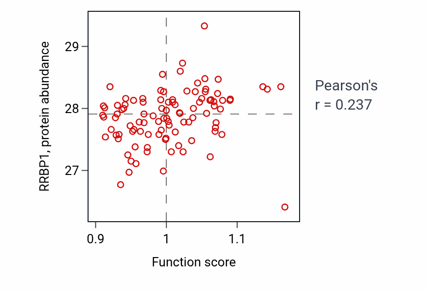 Per-sample scatter of O-glycan processing activity vs RRBP1 in GBM.