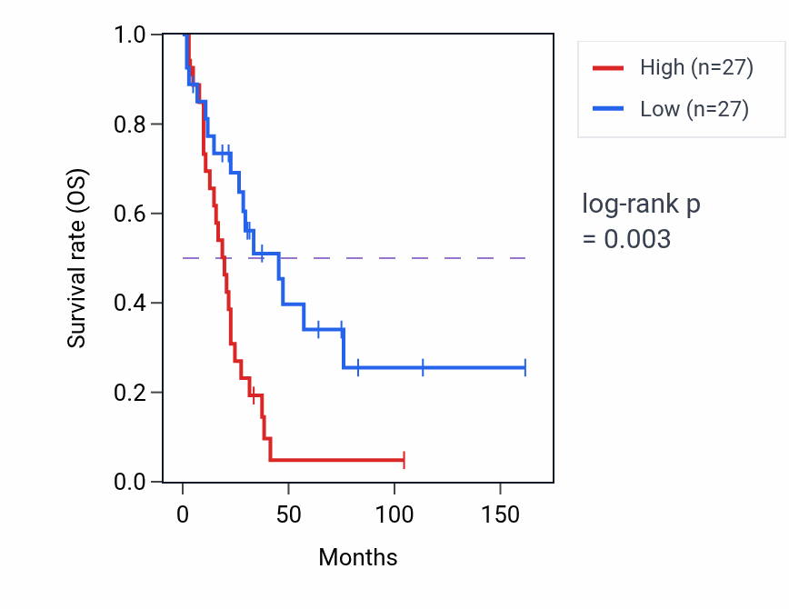 Kaplan&ndash;Meier survival curve for O-glycan processing pathway activity in SCLC: high vs low activity groups.