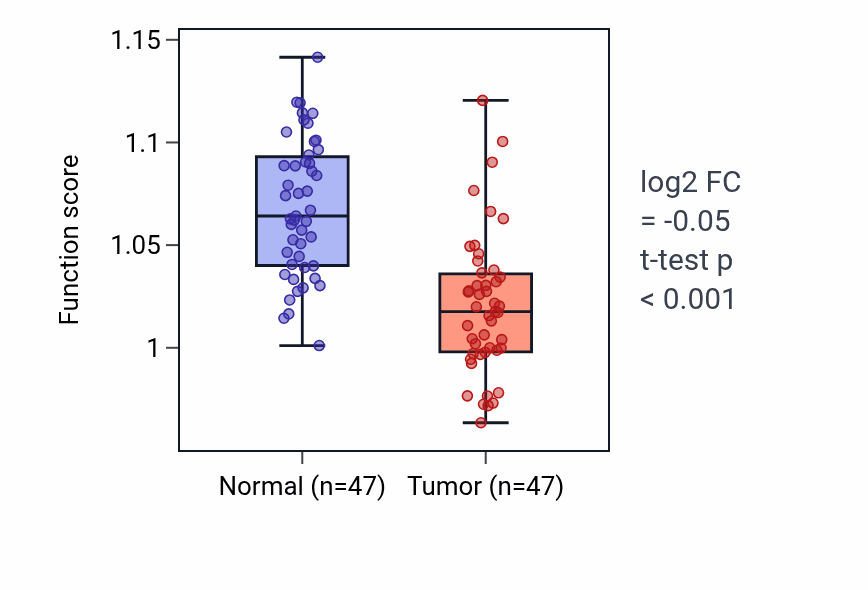 Tumor-vs-normal pathway-activity box plot for O-glycan processing in KIRC.