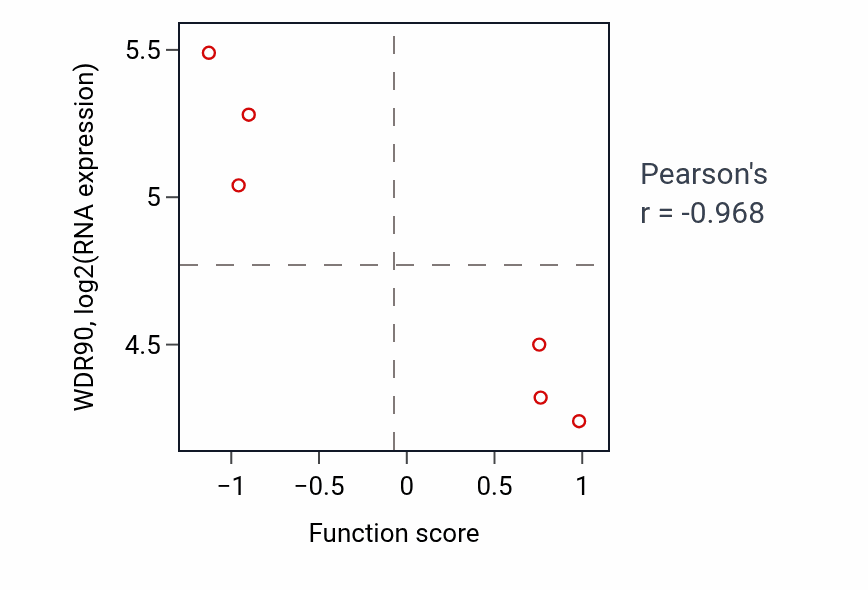 Per-sample scatter of Neuron remodeling activity vs WDR90 in KIDNEY.