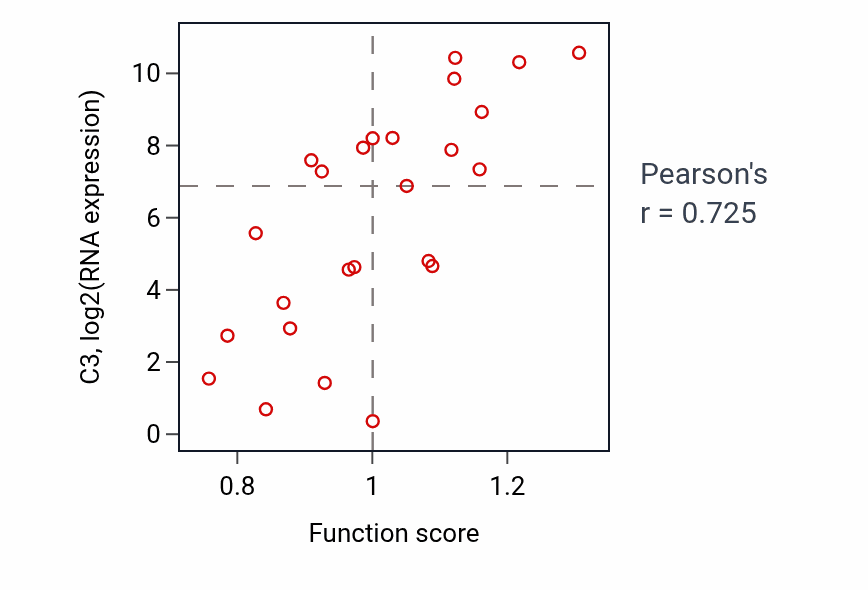 Per-sample scatter of Neuron remodeling activity vs C3 in LIVER.
