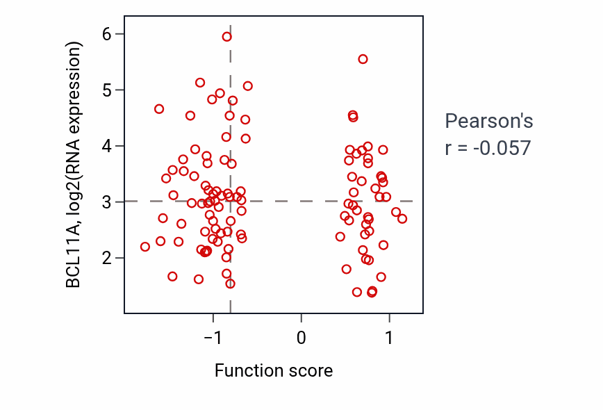 Per-sample scatter of Neuron remodeling activity vs BCL11A in HNSC.