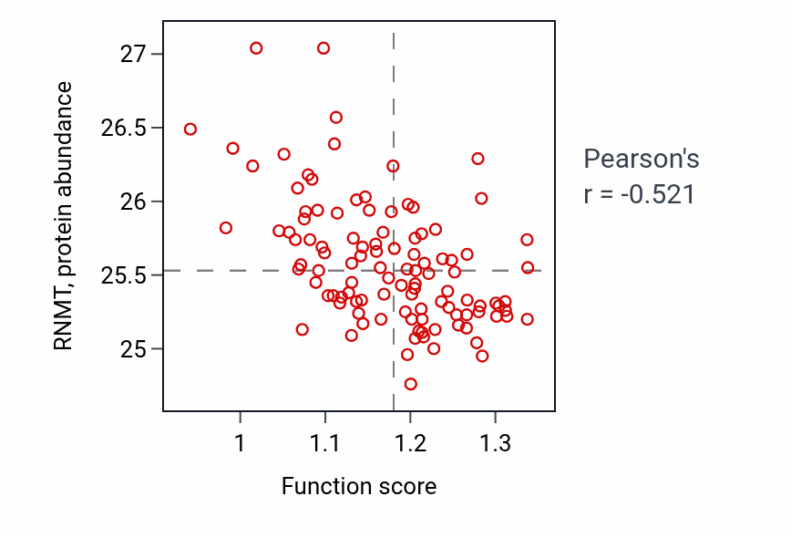 Per-sample scatter of Neuron remodeling activity vs RNMT in LSCC.