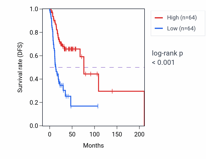 Kaplan&ndash;Meier survival curve for Neuron remodeling pathway activity in HNSC: high vs low activity groups.