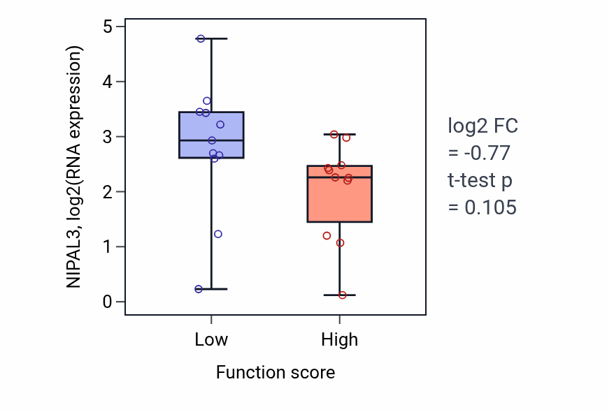 Box plot of NIPAL3 in Morphogenesis of embryonic epithelium-low vs -high samples in SOFT_TISSUE.