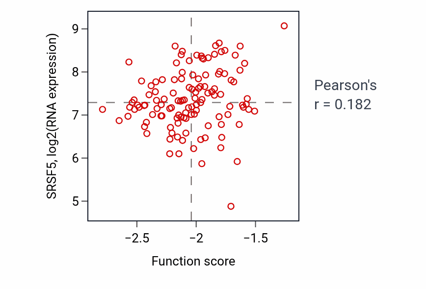 Per-sample scatter of Morphogenesis of embryonic epithelium activity vs SRSF5 in BRCA.