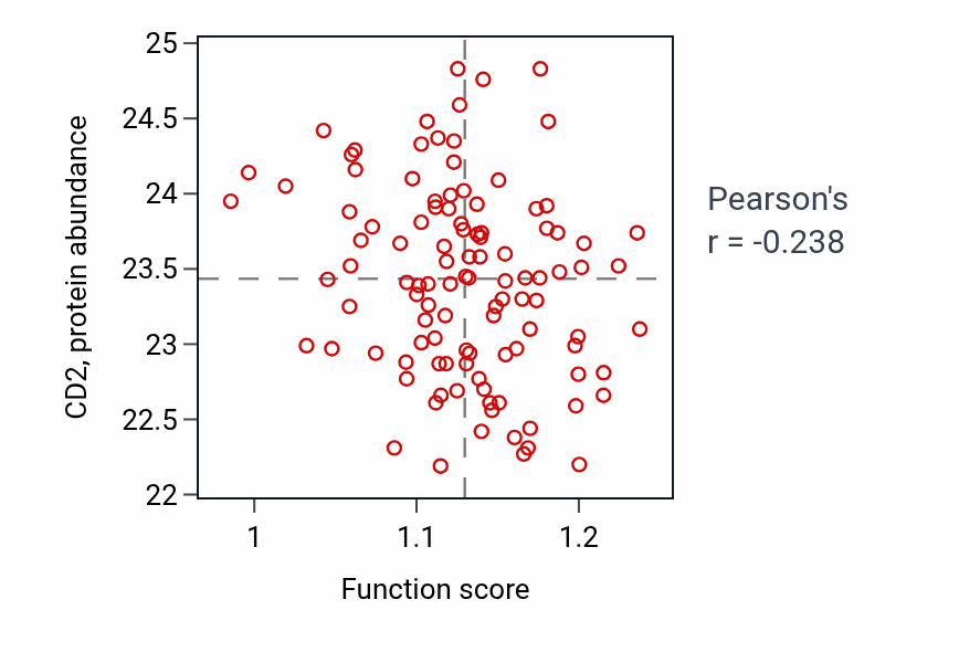 Per-sample scatter of Morphogenesis of embryonic epithelium activity vs CD2 in LSCC.
