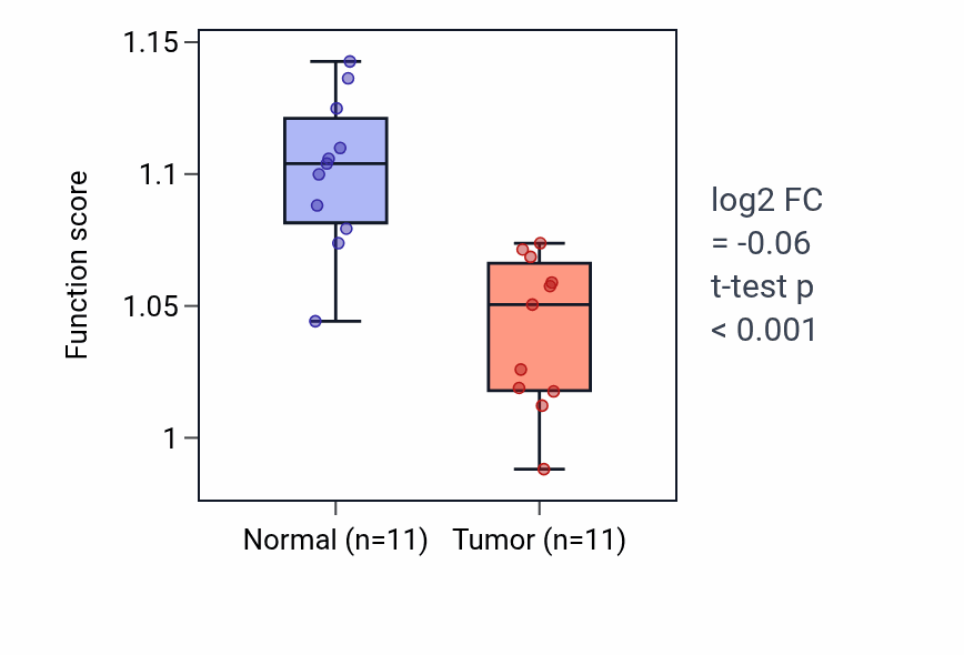 Tumor-vs-normal pathway-activity box plot for Morphogenesis of embryonic epithelium in KICH.