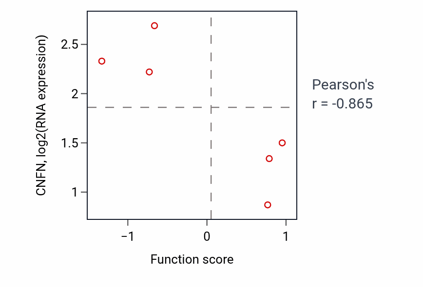 Per-sample scatter of Calcium-independent cell-cell adhesion via plasma membrane cell-adhesion molecules activity vs CNFN in LARGE_INTESTINE.