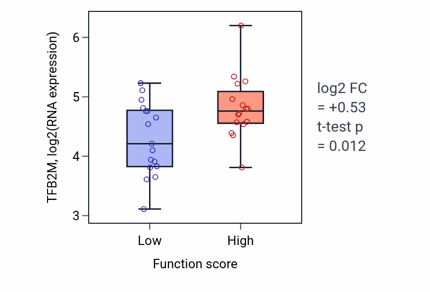 Box plot of TFB2M in Calcium-independent cell-cell adhesion via plasma membrane cell-adhesion molecules-low vs -high samples in BLOOD_Leukemia.