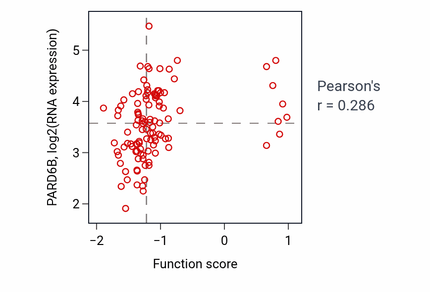 Per-sample scatter of Calcium-independent cell-cell adhesion via plasma membrane cell-adhesion molecules activity vs PARD6B in LSCC.