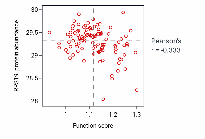 Per-sample scatter of Calcium-independent cell-cell adhesion via plasma membrane cell-adhesion molecules activity vs RPS19 in PDAC.