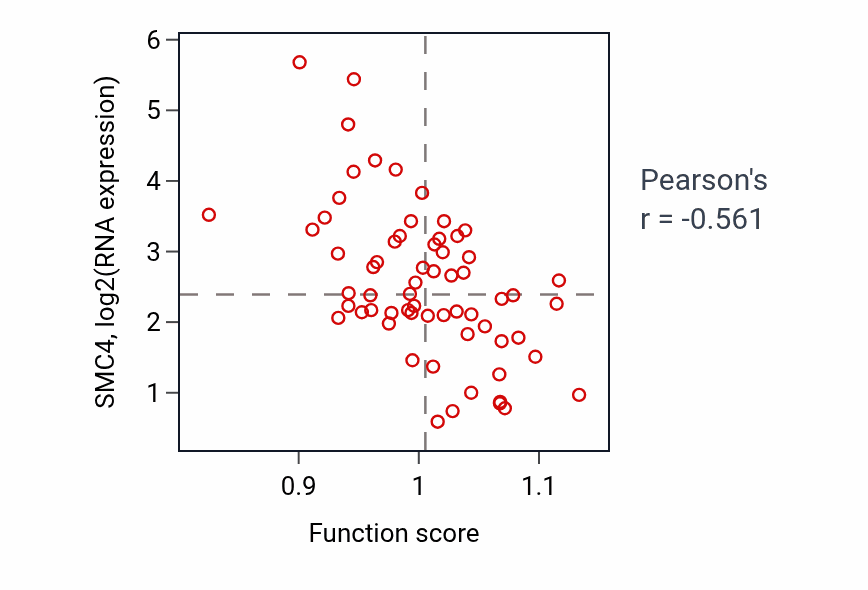 Per-sample scatter of Calcium-independent cell-cell adhesion via plasma membrane cell-adhesion molecules activity vs SMC4 in KICH.