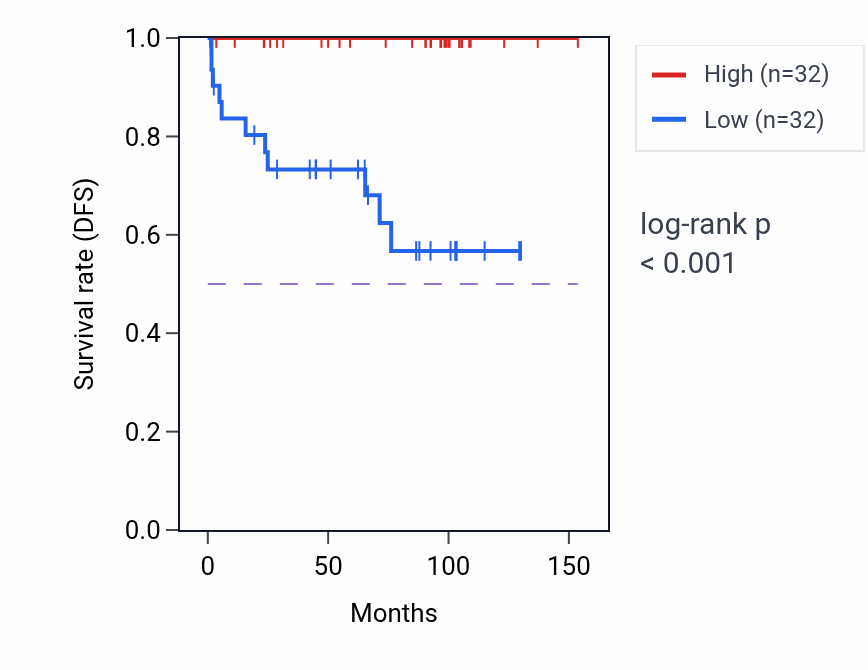 Kaplan&ndash;Meier survival curve for Calcium-independent cell-cell adhesion via plasma membrane cell-adhesion molecules pathway activity in KICH: high vs low activity groups.