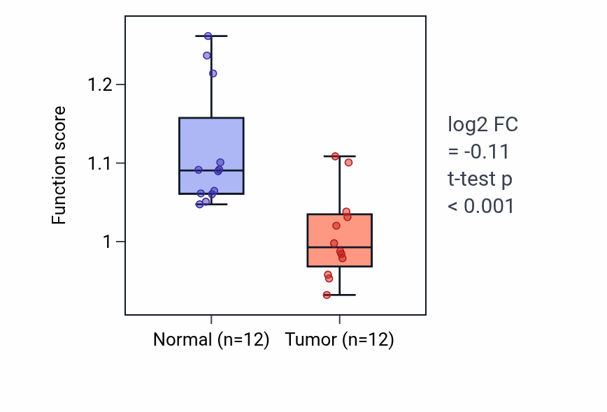 Tumor-vs-normal pathway-activity box plot for Calcium-independent cell-cell adhesion via plasma membrane cell-adhesion molecules in KIRC.