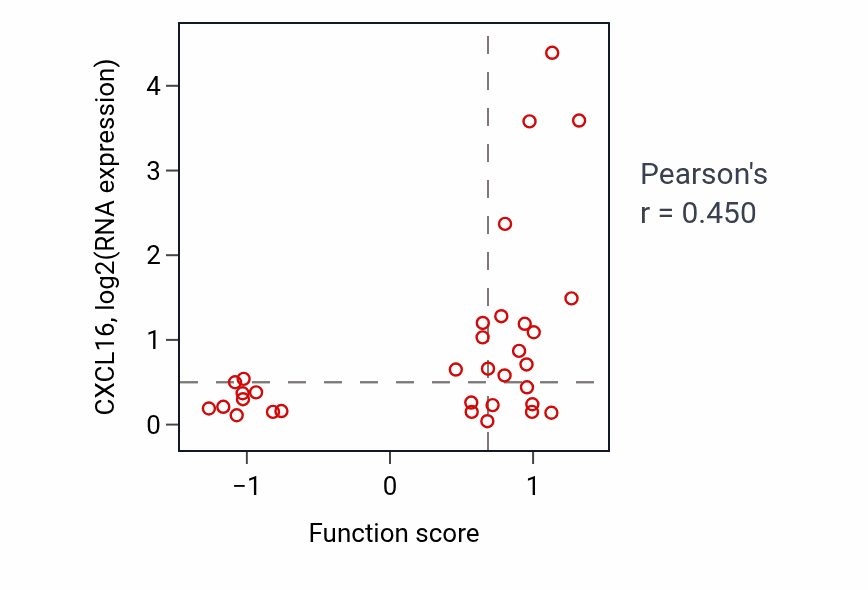 Per-sample scatter of Calcium-dependent cell-cell adhesion via plasma membrane cell adhesion molecules activity vs CXCL16 in BLOOD_Lymphoma.