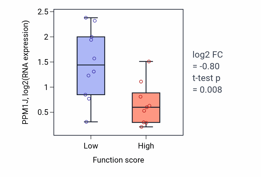 Box plot of PPM1J in Calcium-dependent cell-cell adhesion via plasma membrane cell adhesion molecules-low vs -high samples in LUNG_NSCLC_LUSC.