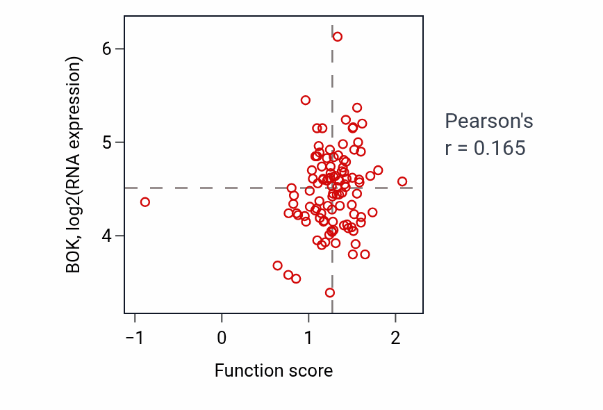 Per-sample scatter of Calcium-dependent cell-cell adhesion via plasma membrane cell adhesion molecules activity vs BOK in PDAC.