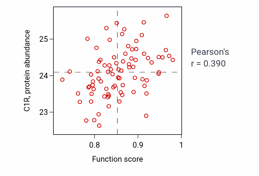 Per-sample scatter of Calcium-dependent cell-cell adhesion via plasma membrane cell adhesion molecules activity vs C1R in OV.