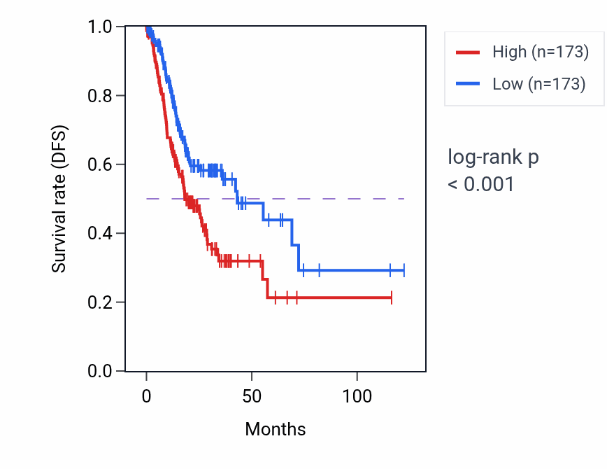 Kaplan&ndash;Meier survival curve for Calcium-dependent cell-cell adhesion via plasma membrane cell adhesion molecules pathway activity in STAD: high vs low activity groups.
