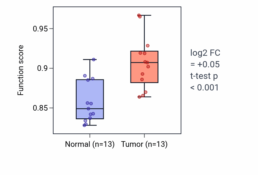 Tumor-vs-normal pathway-activity box plot for Calcium-dependent cell-cell adhesion via plasma membrane cell adhesion molecules in HNSC.