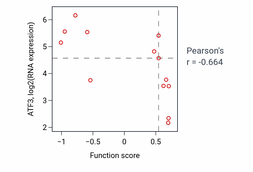 Per-sample scatter of Dendrite development activity vs ATF3 in LUNG_NSCLC_LUSC.