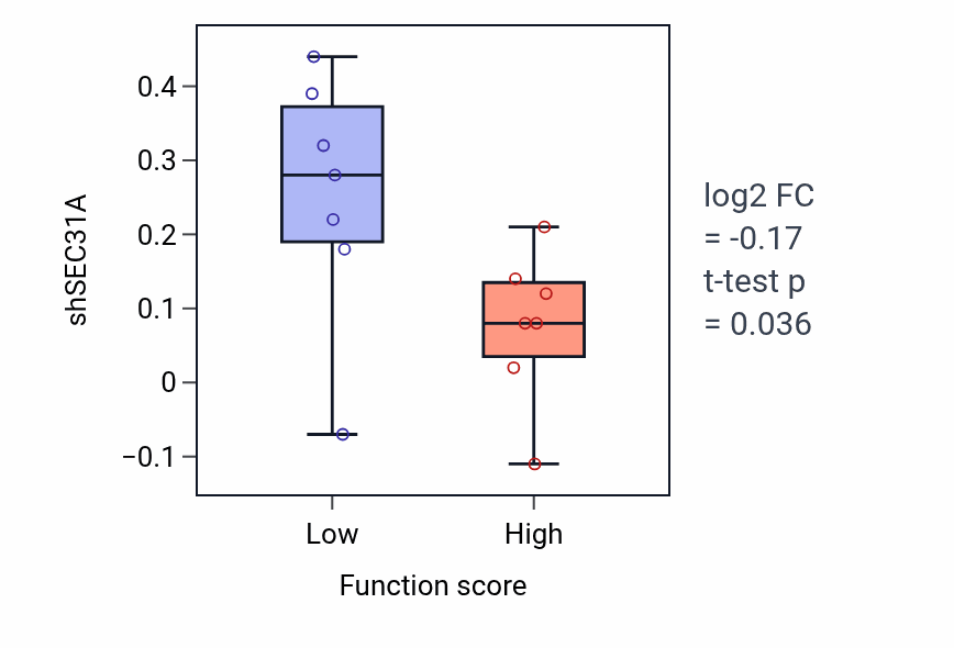 Box plot of SEC31A in Dendrite development-low vs -high samples in STOMACH.