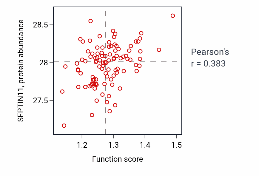 Per-sample scatter of Dendrite development activity vs SEPTIN11 in GBM.