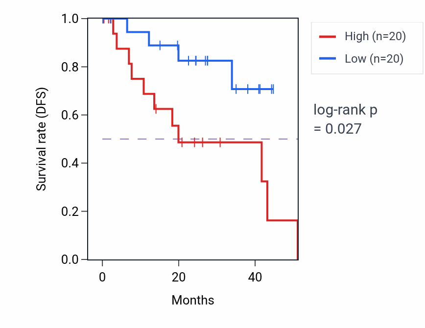 Kaplan&ndash;Meier survival curve for Dendrite development pathway activity in UVM: high vs low activity groups.