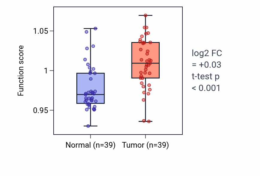 Tumor-vs-normal pathway-activity box plot for Dendrite development in COAD.
